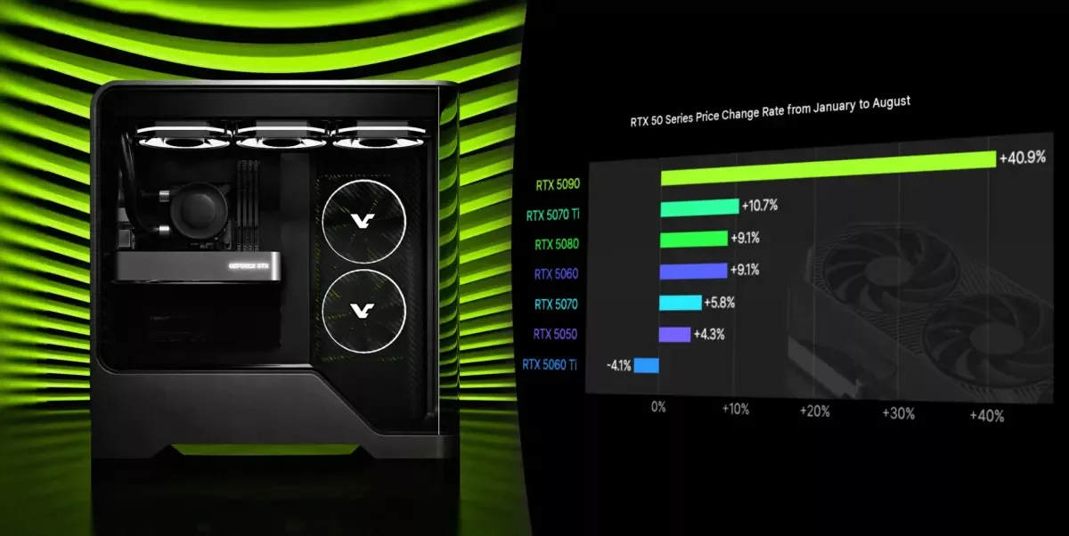 В Южной Корее цены на RTX 5090 выросли на 41% с января, аналитики предупреждают о новых скачках цен