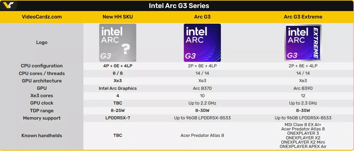Intel готовит новый чип Panther Lake для портативных ПК с TDP от 8 до 25 Вт