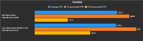 AMD выпустила драйвер чипсета версии 8.08.12.551 для улучшения игрового FPS