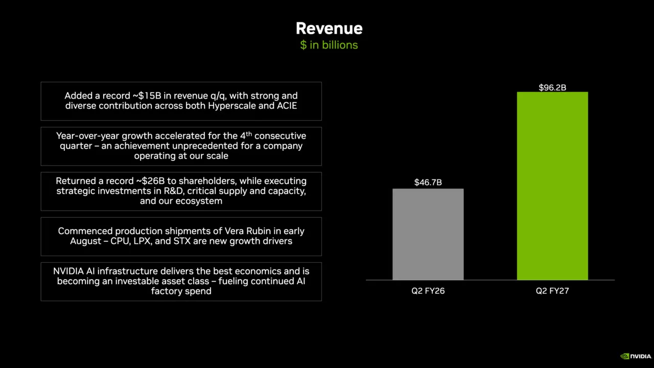 Nvidia закупает комплектующих на $279 млрд в рекордном квартале