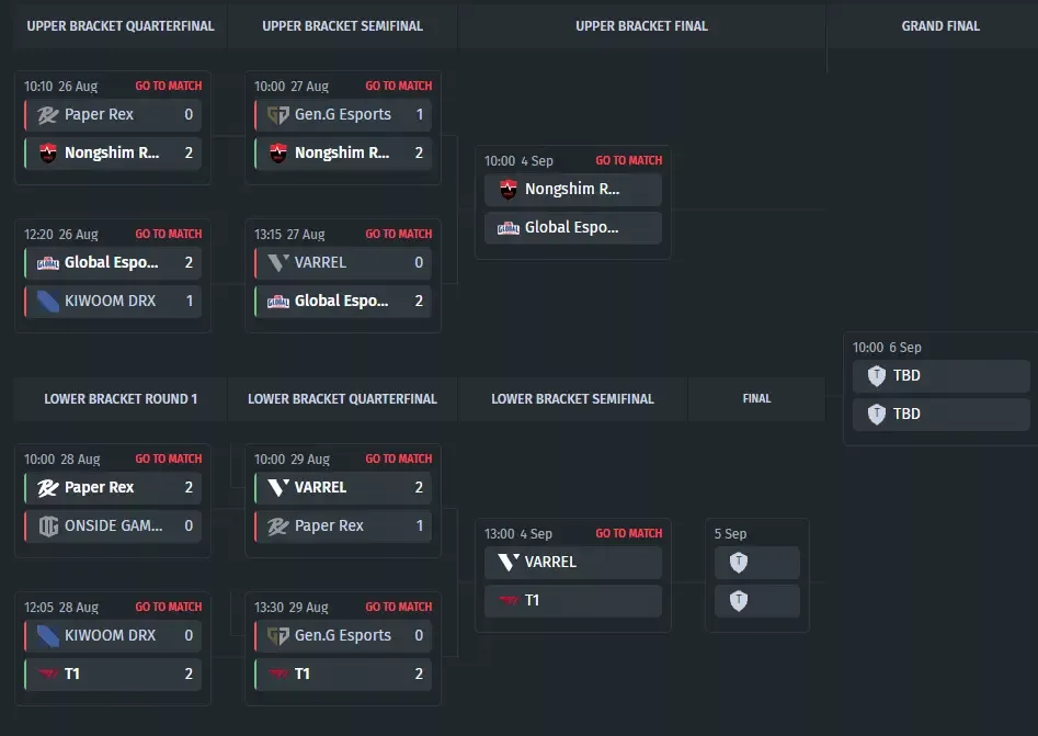 Paper Rex and Gen.G Eliminated from VCT 2026: Pacific Stage 2