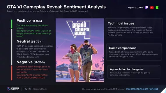 Премьера геймплея GTA 6 собрала рекордные 3,97 млн зрителей: Twitch и Netflix не выдержали нагрузки