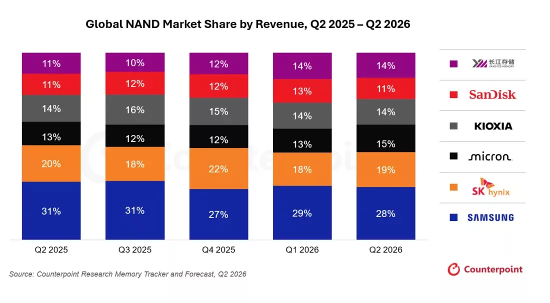 Global NAND Market Share: 2026 Q2 Update