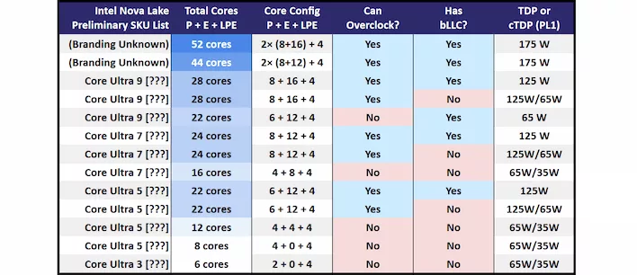 Intel Nova Lake Leak: 52-Core CPU Timeline