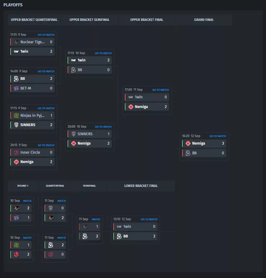 Nemiga обыграла B8 и вышла на PGL Masters Bucharest 2026