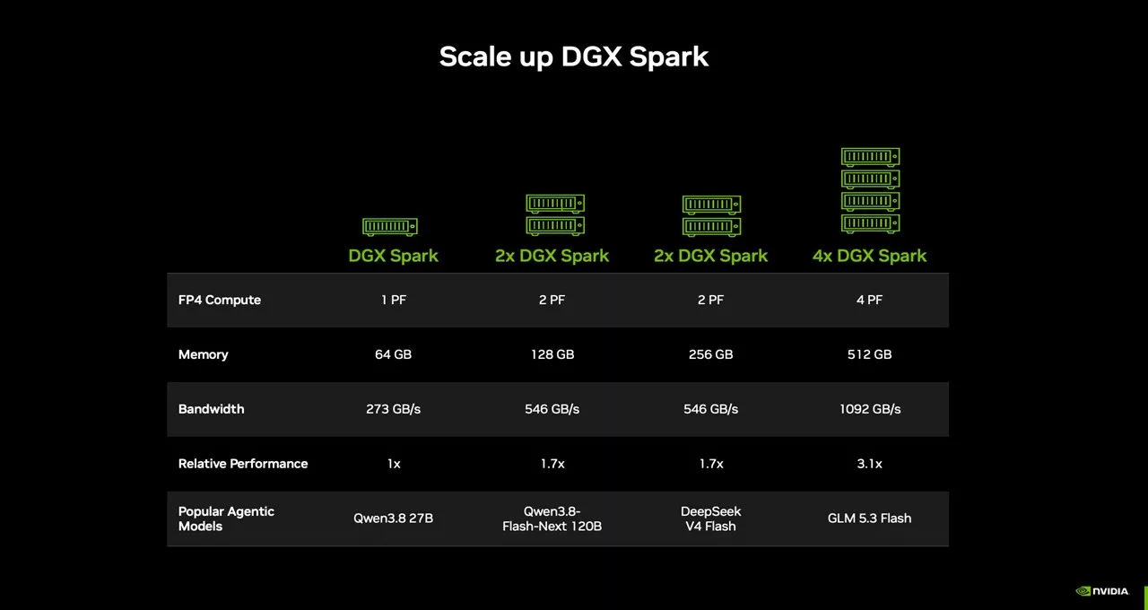 NVIDIA DGX Spark с 64 ГБ памяти станет дороже версии на 128 ГБ