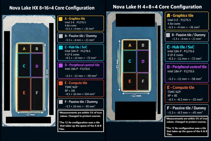 Die-shots Nova Lake: Intel планирует использовать TSMC N2P для Compute-тайлов