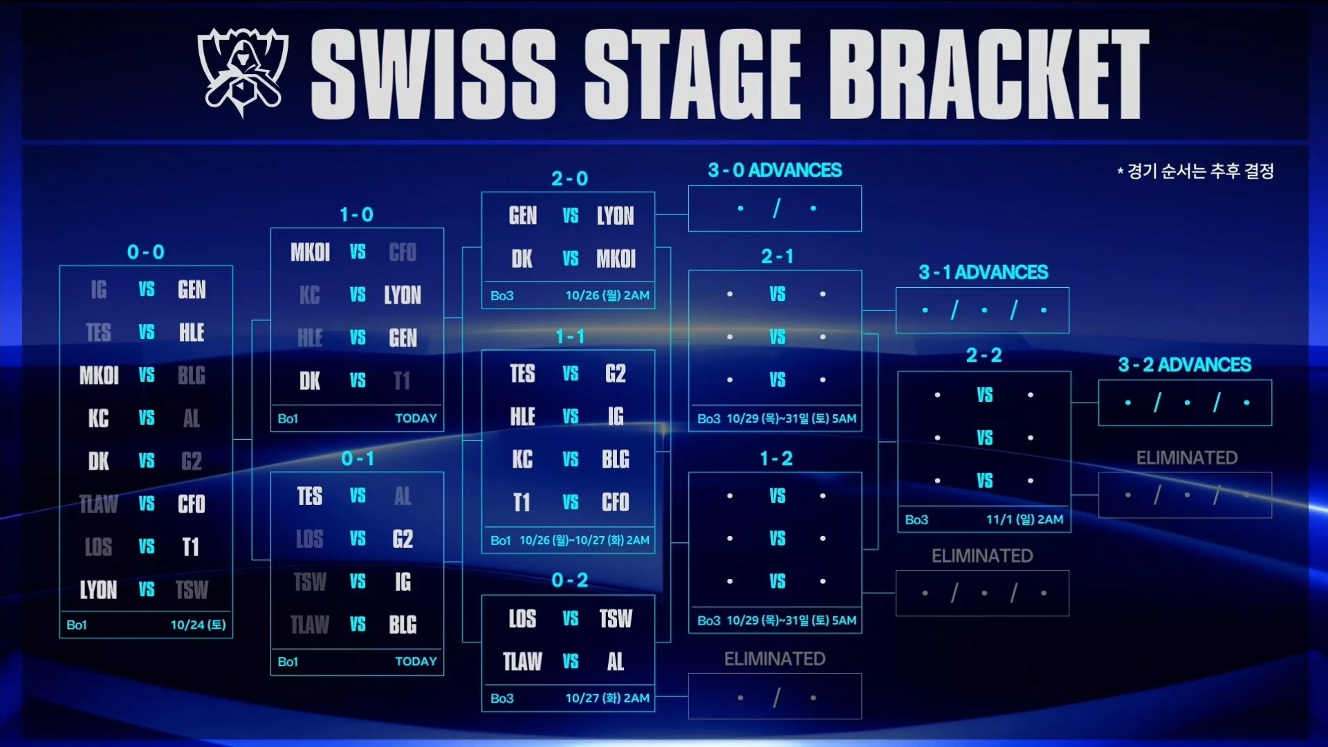 Жеребьевка 3-го раунда Swiss Stage Worlds 2026: Gen.G, Dplus KIA и T1 узнали соперников
