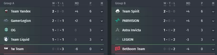 Team Spirit и Team Yandex забирают серии 2:0 на PARI Universe