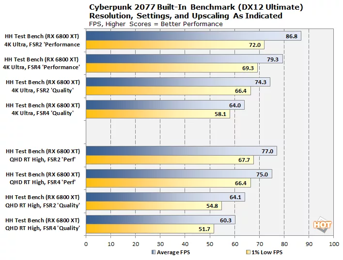 Тестирование AMD FSR 4.1 на Radeon RX 6000: впечатляющий апгрейд визуала
